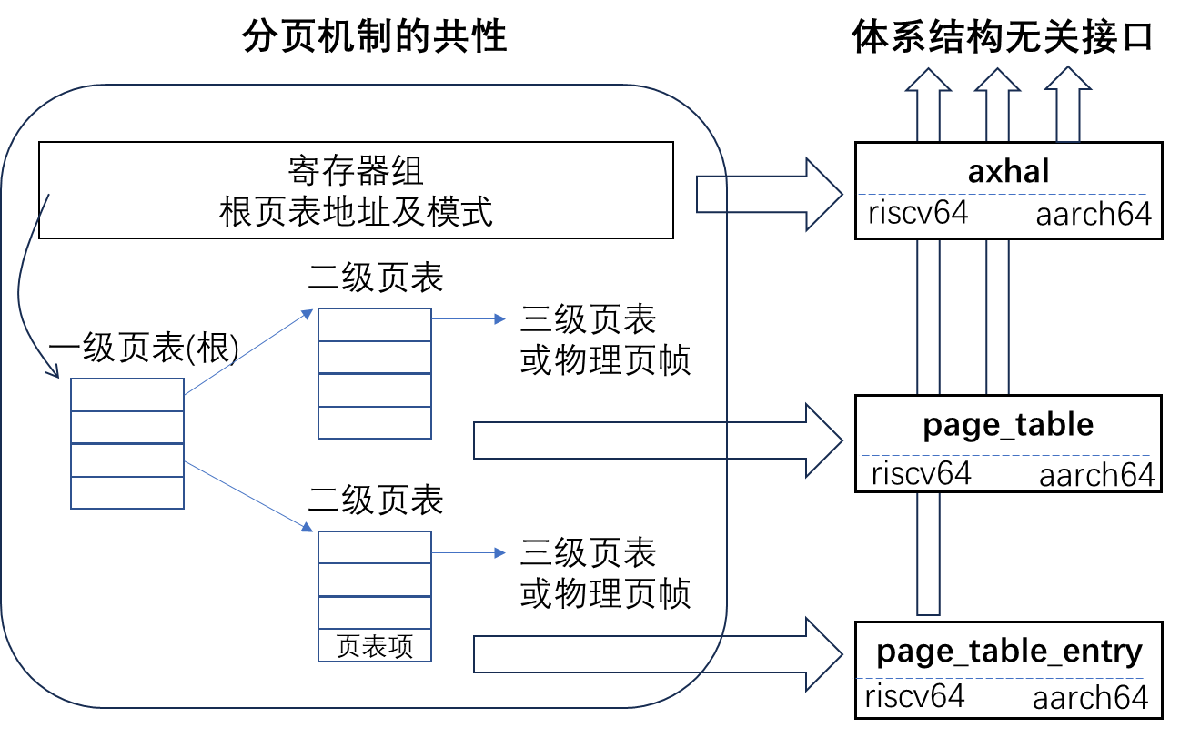 pageing