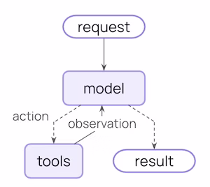 core_agent_loop